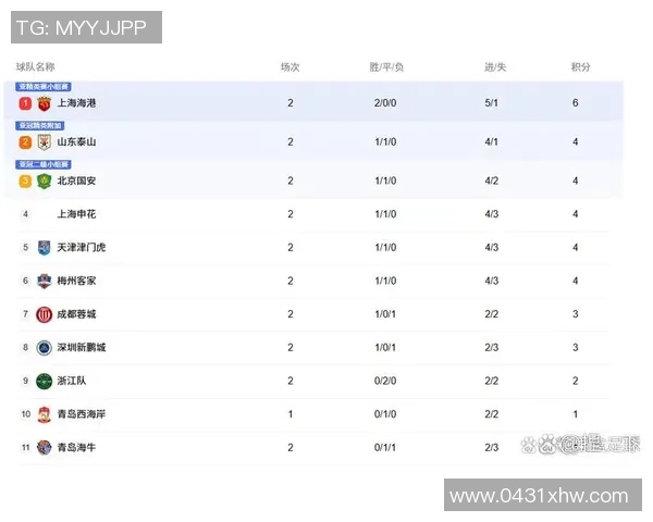 中超最新积分榜分析蓉城连败仍领跑英博上升至第二津门虎苦苦挣扎垫底